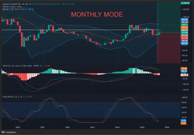 Analisis Teknikal emiten.com : Sinyal Positif dari Grafik Harga