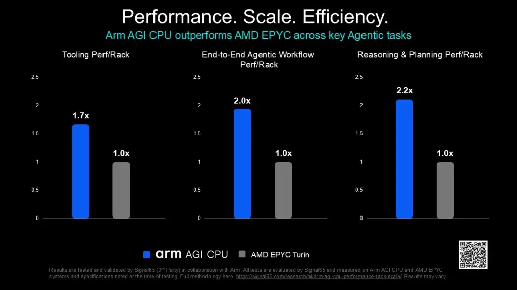 Arm AGI CPU Diklaim Menghasilkan Hampir Dua Kali Performa per Rak
